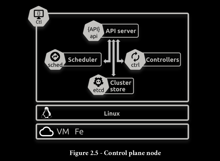 Control Plane Node