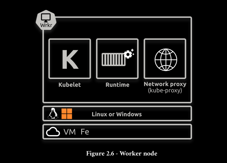 Worker Node