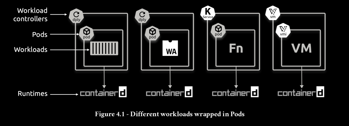 Different Workloads Pod