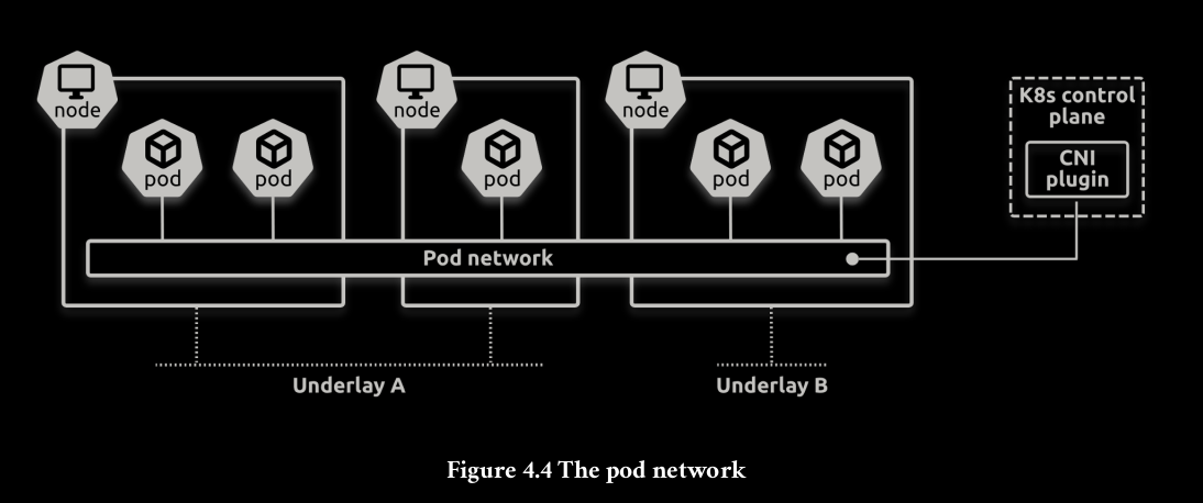 Pod Network