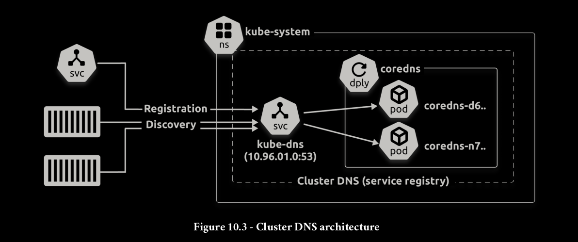 cluster_dns