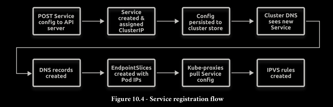 svc_reg_flow